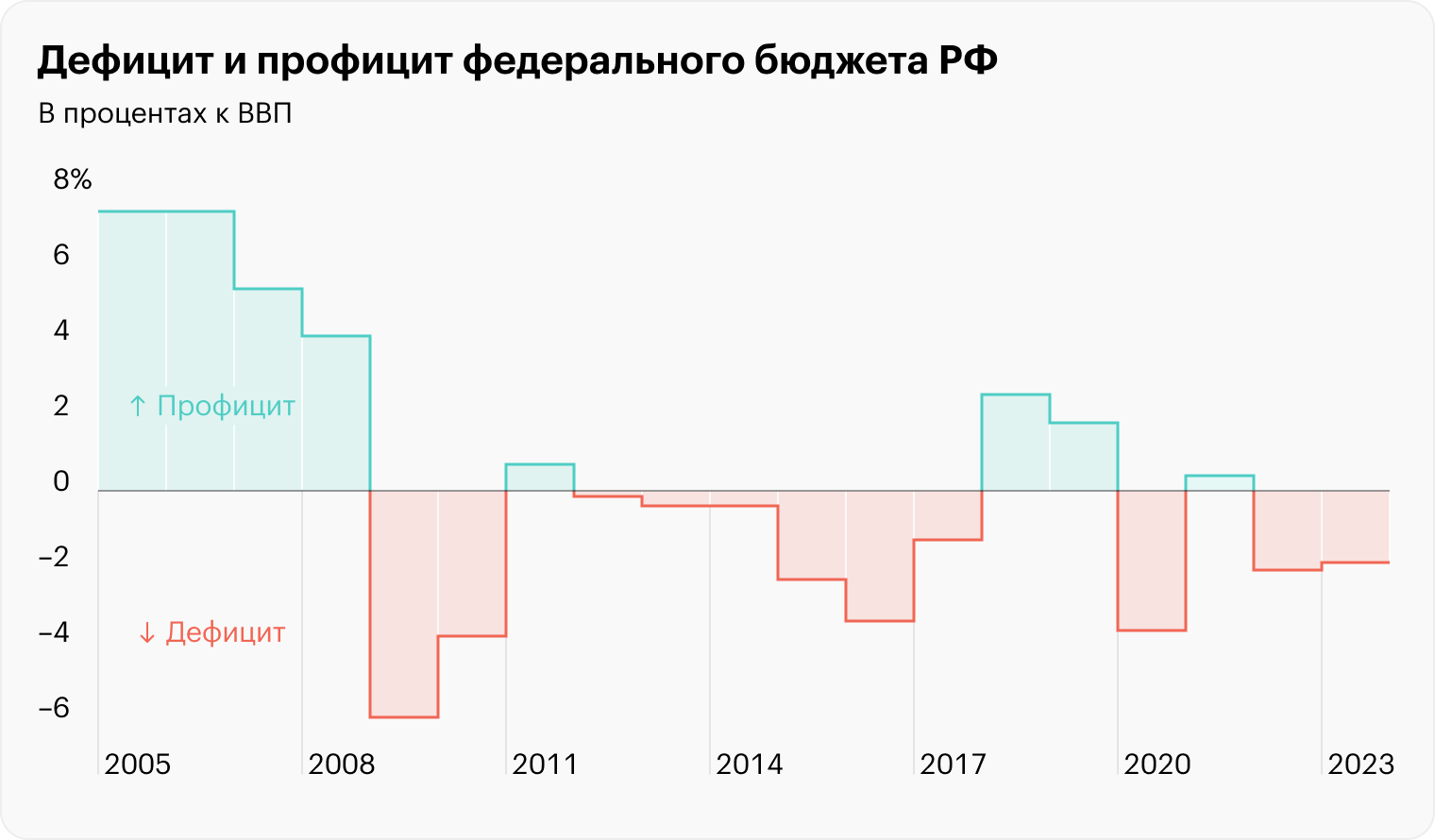 Источник: Росстат