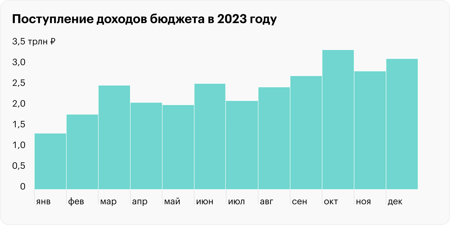 Источник: Минфин РФ