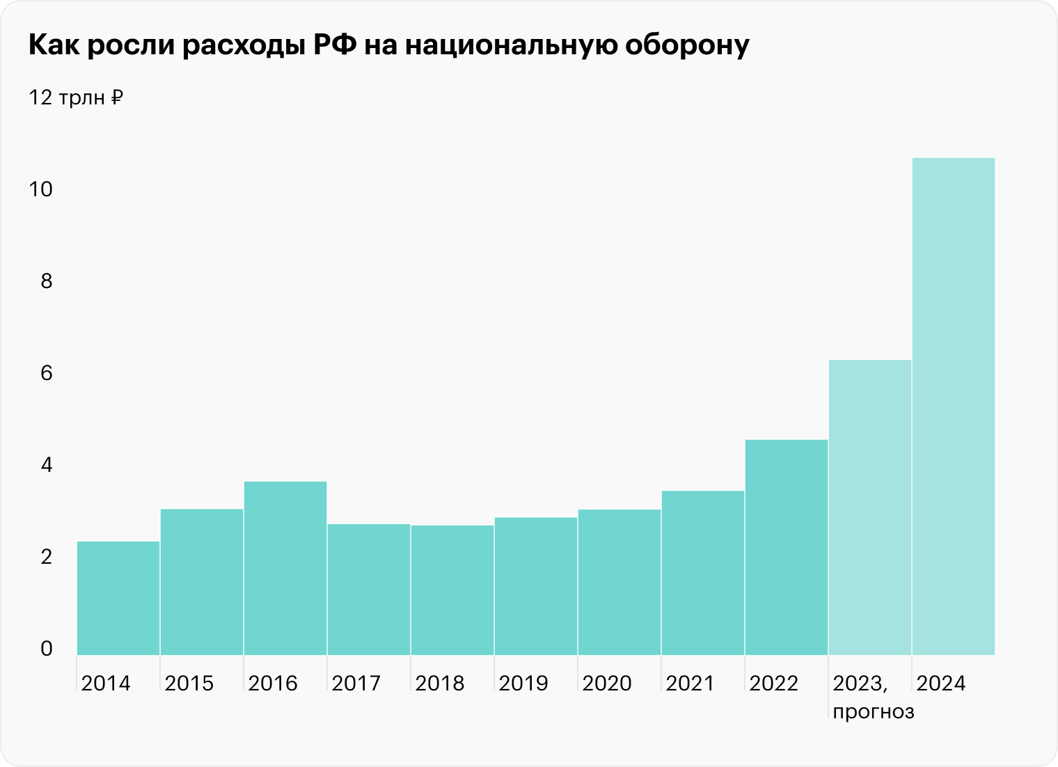 Источник: Минфин РФ (факт), Минфин РФ (прогноз)