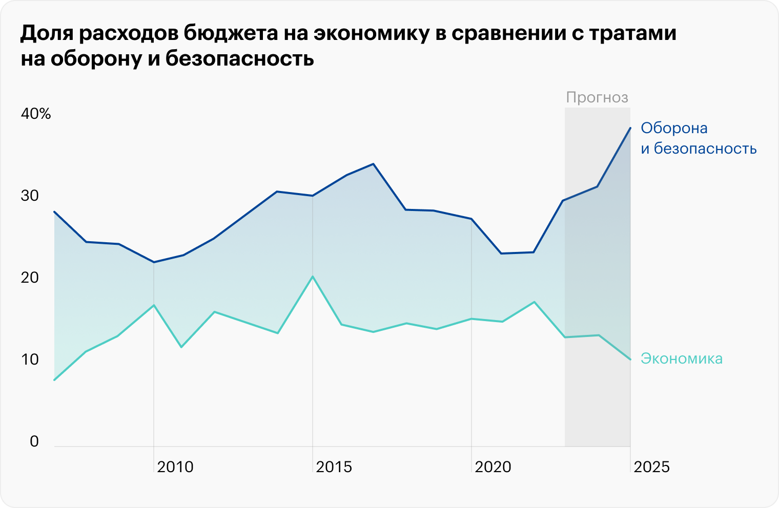 Источник: Минфин РФ, телеграм-канал «Холодный расчет»