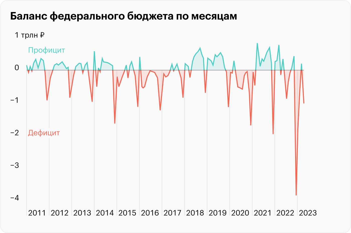 Рекордный месячный дефицит в России зафиксирован в декабре 2022 года — почти 4 трлн рублей. Источник: Минфин РФ