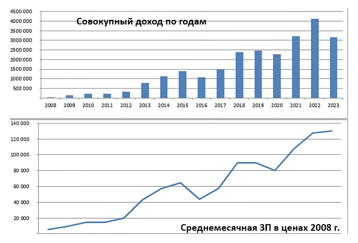 В 2008 году я впервые получил зарплату — 7000 ₽. С помощью дисконтирования на инфляцию привожу текущие доходы к 2008 году