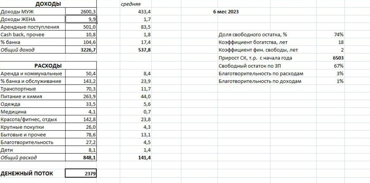 Отчет за первую половину 2023 года