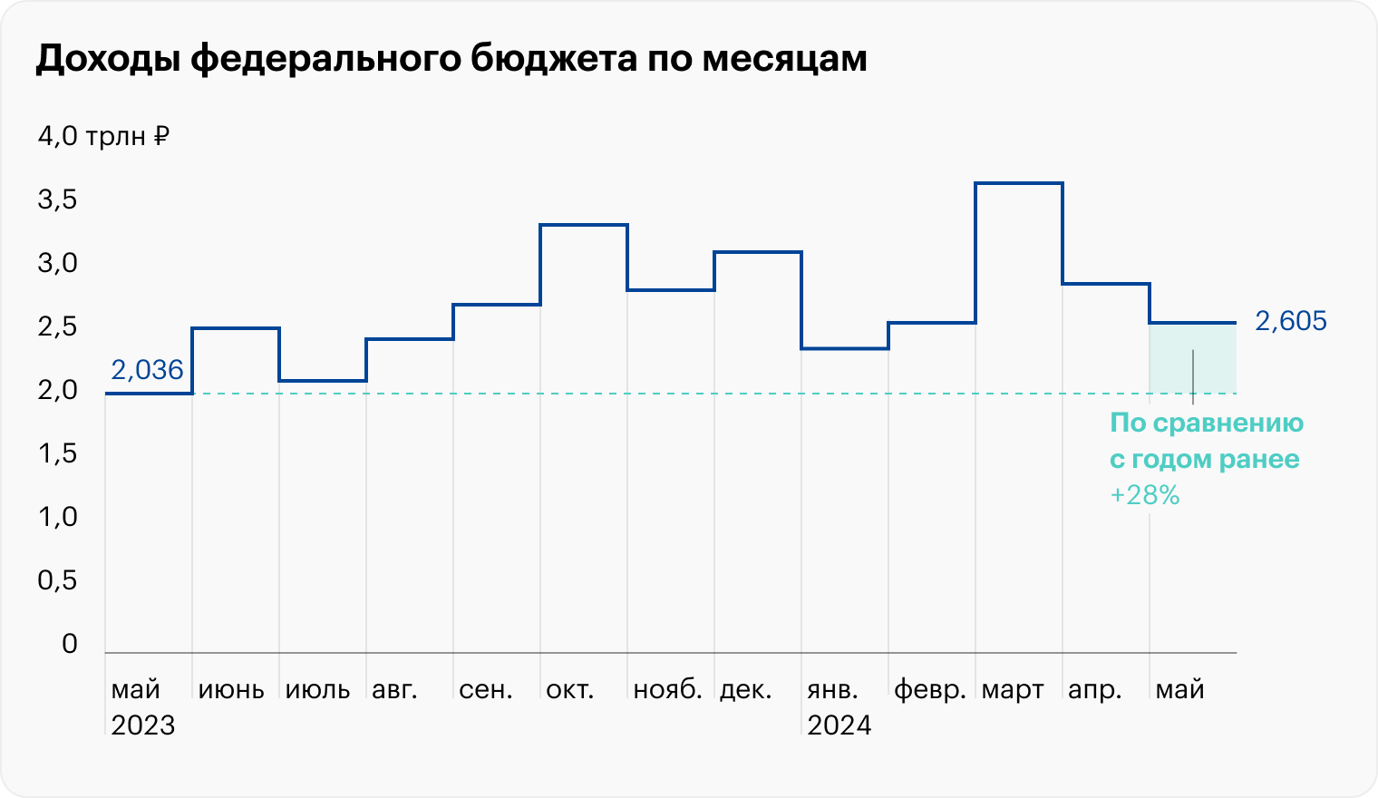 Источник: Минфин РФ