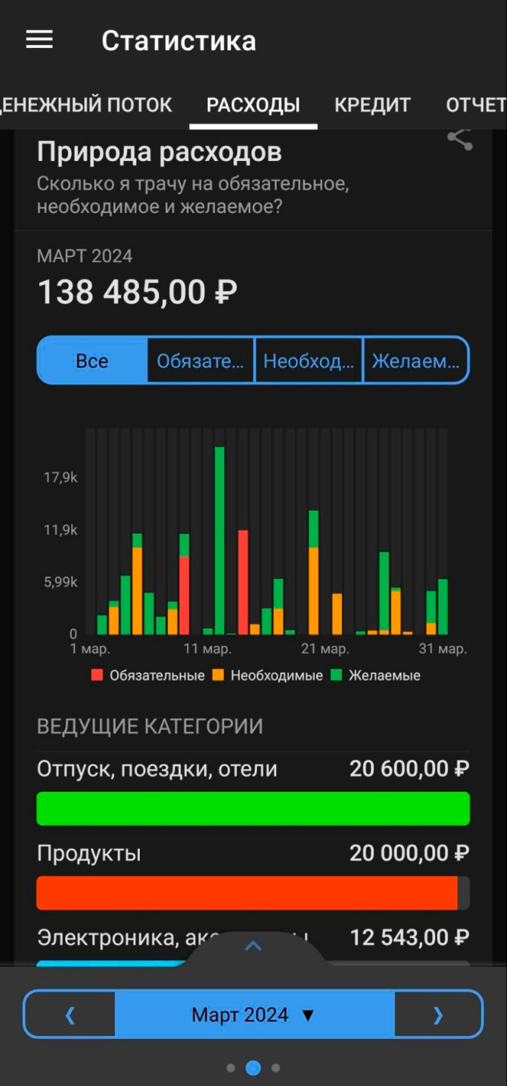 В марте я потратил больше обычного, потому что ездил в отпуск