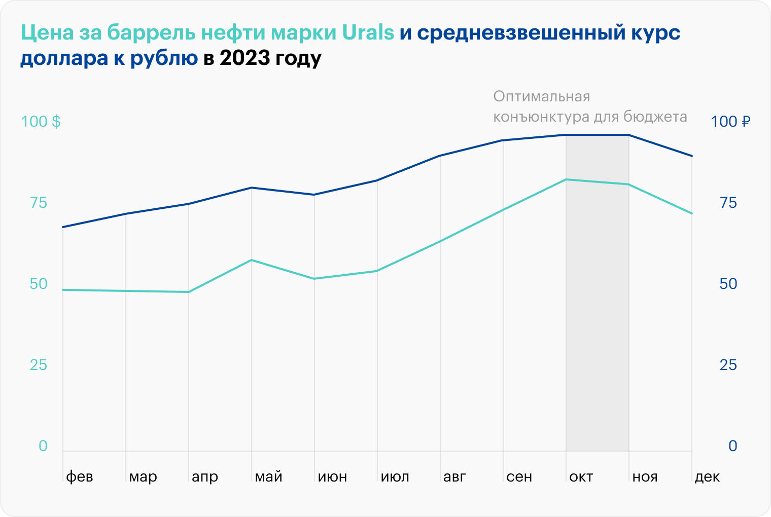 Источник: Минфин РФ (нефть), Audit⁠-⁠it (курс)