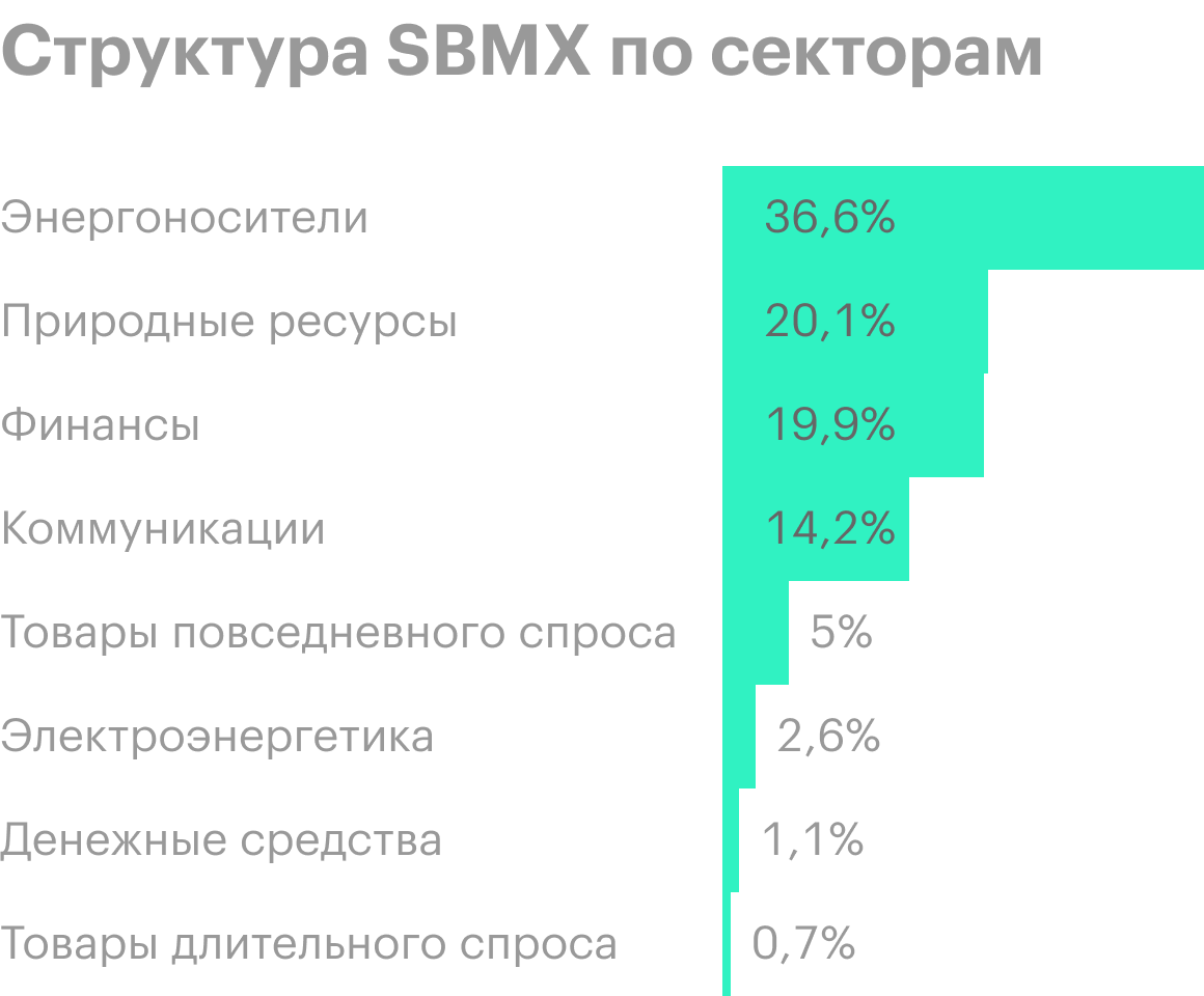 Источник: «Сбербанк управление активами»