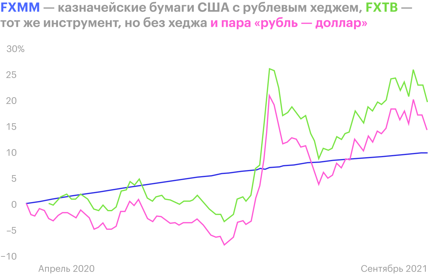 Фонд с хеджированием имеет ровный график, а без него коррелирует с валютным курсом. Источник: Trading View