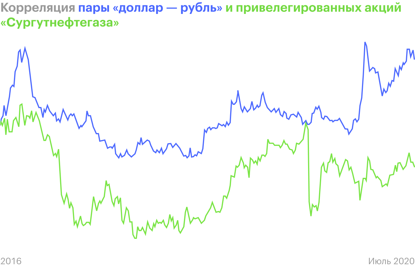 Источник: Trading View