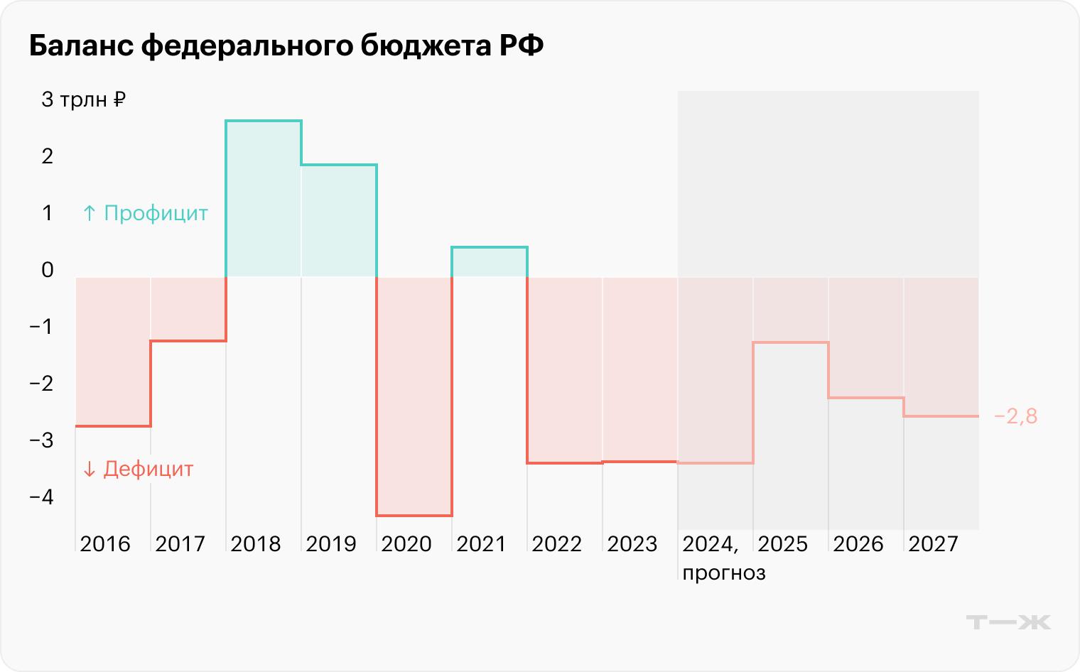 Источник: Минфин РФ (факт), пояснительная записка к проекту бюджета на сайте Госдумы (прогноз)