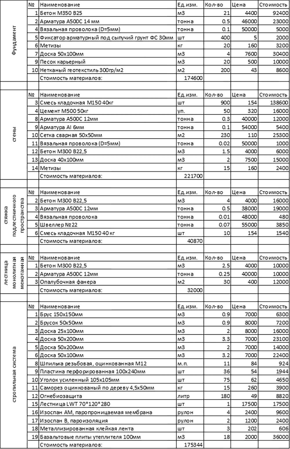 Список основных материалов в ценах 2018 года