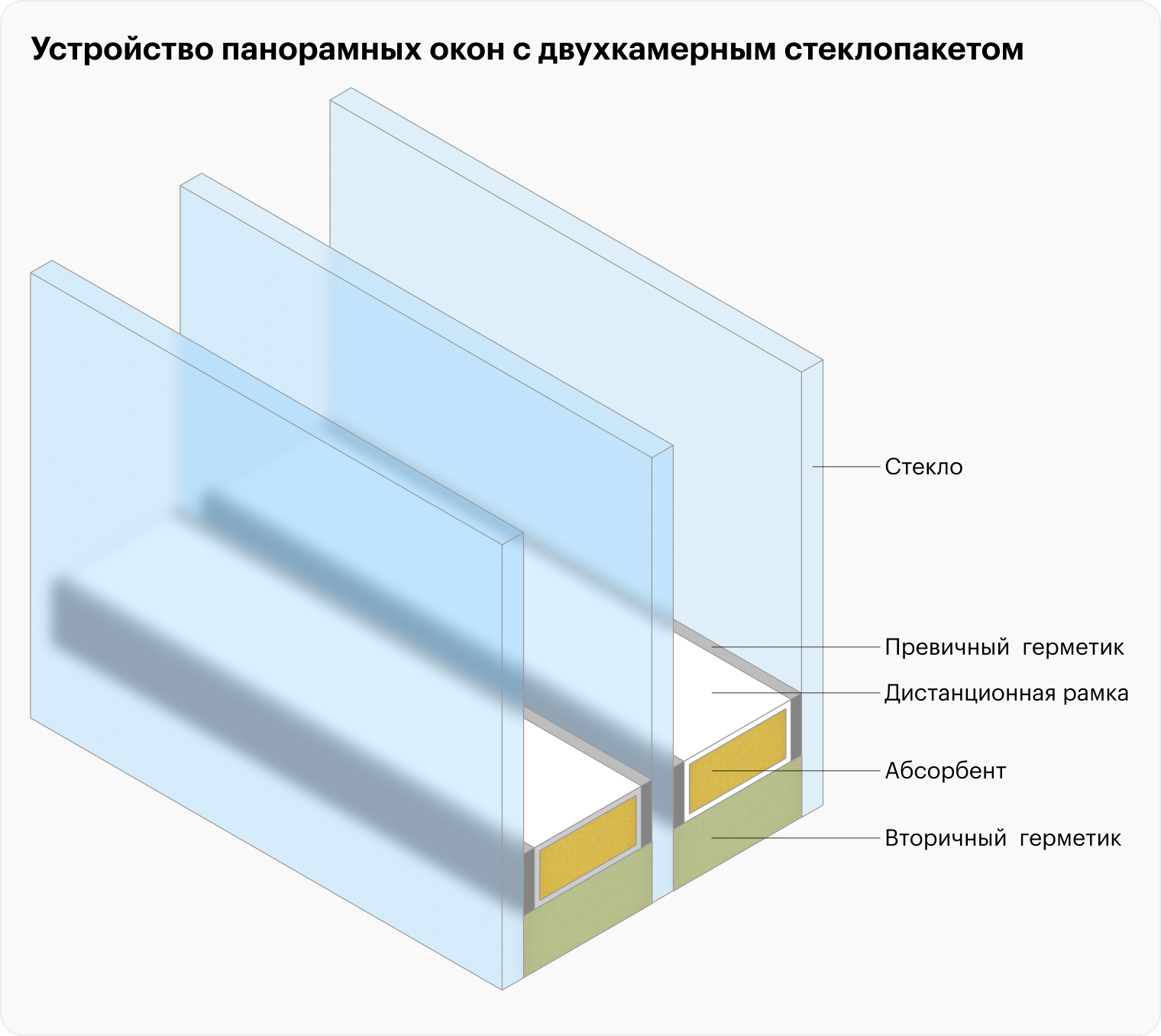 Каждый стеклопакет у меня имеет размер 220 × 180 см и состоит из трех закаленных стекол 5 мм с пластиковой дистанционной рамкой