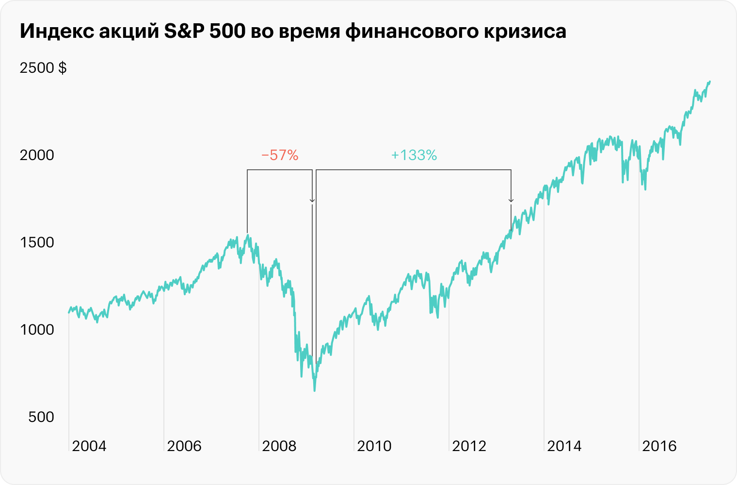 К марту 2009 S&P 500 упал более чем на 50% от пика. К марту 2013 акции полностью восстановились в цене и выросли где⁠-⁠то на 130% от минимума. Самые ярые адепты FIRE в те годы тратили всю зарплату на покупку акций США. Источник: TradingView