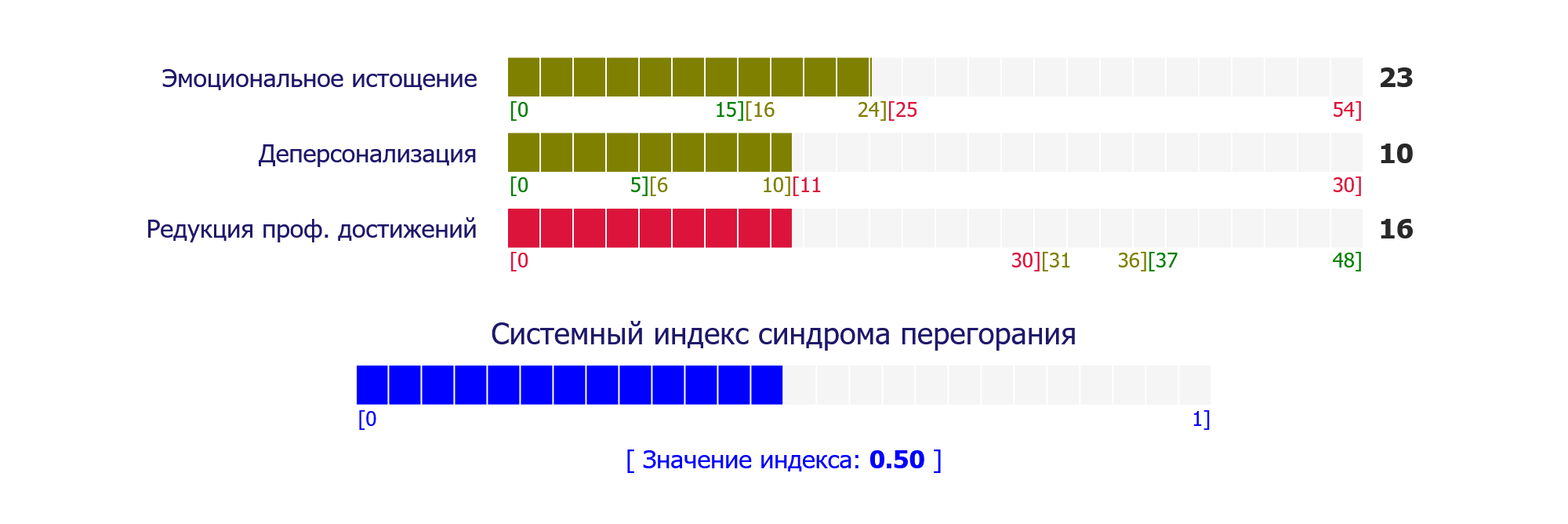 Тест Маслак быстр в прохождении и довольно точен, но расшифровка в бесплатных онлайн-тестах может оказаться недостаточно детальной. Источник: psytests.org