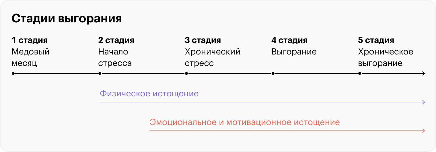 Пятиступенчатая модель выгорания