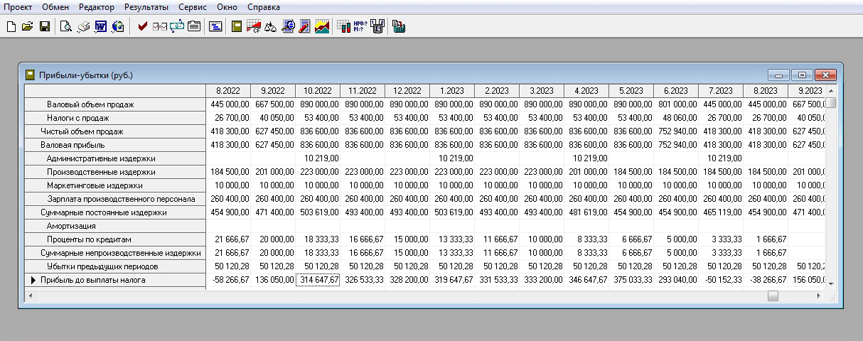 Теперь можно перепроверить внесенные данные и вывести отчеты с результатами. Project Expert умеет формировать различные отчеты, например о прибылях и убытках, расчет показателей эффективности проекта, анализ чувствительности, безубыточности