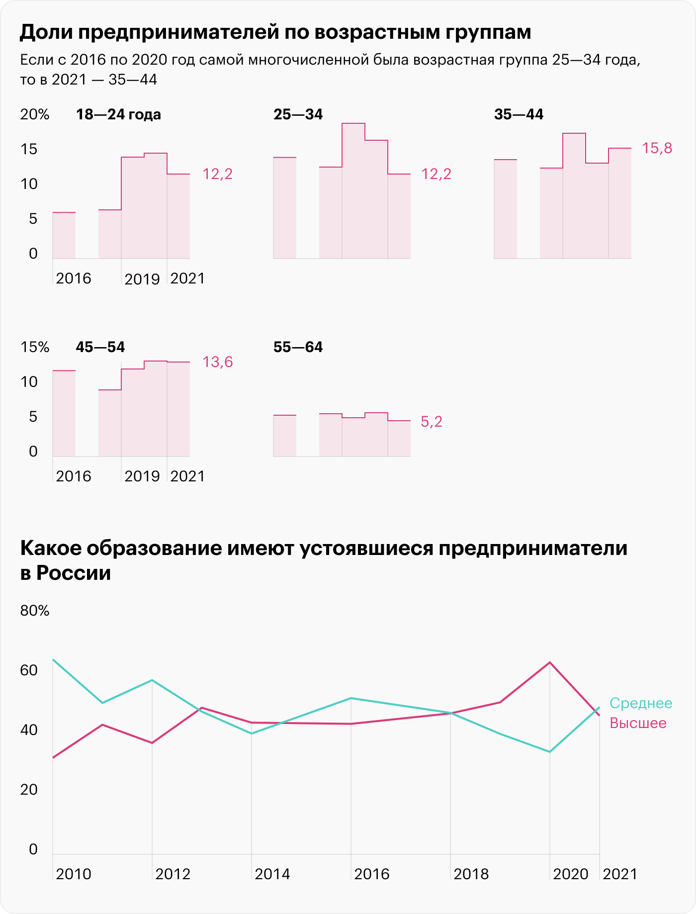 Источник: отчет «Глобальный мониторинг предпринимательства», Высшая школа менеджмента СПбГУ