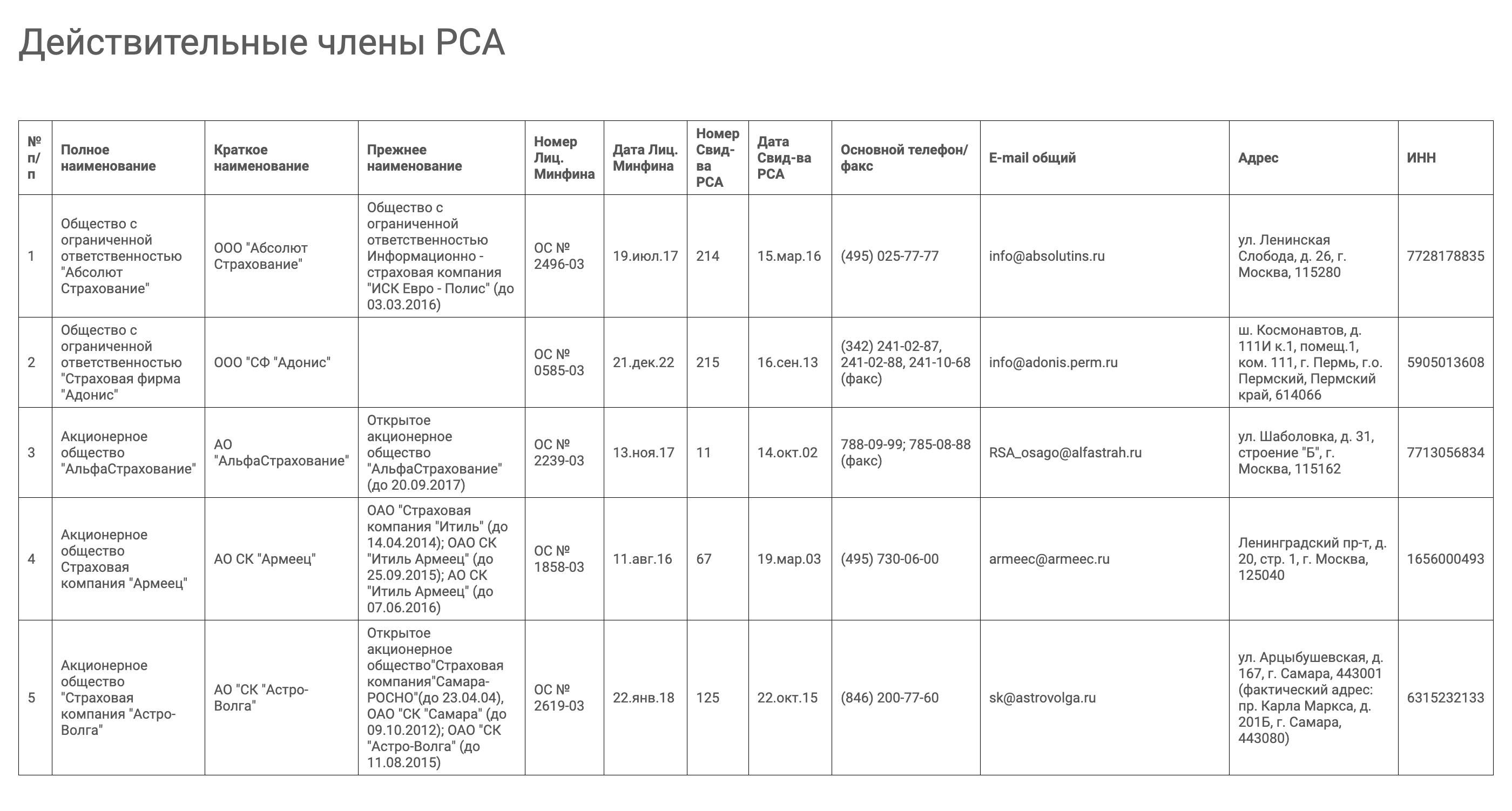 Реестр страховщиков меняется со временем: компании могут получить право продавать ОСАГО или лишиться его. Перед покупкой полиса проверьте, есть ли ваш страховщик в реестре