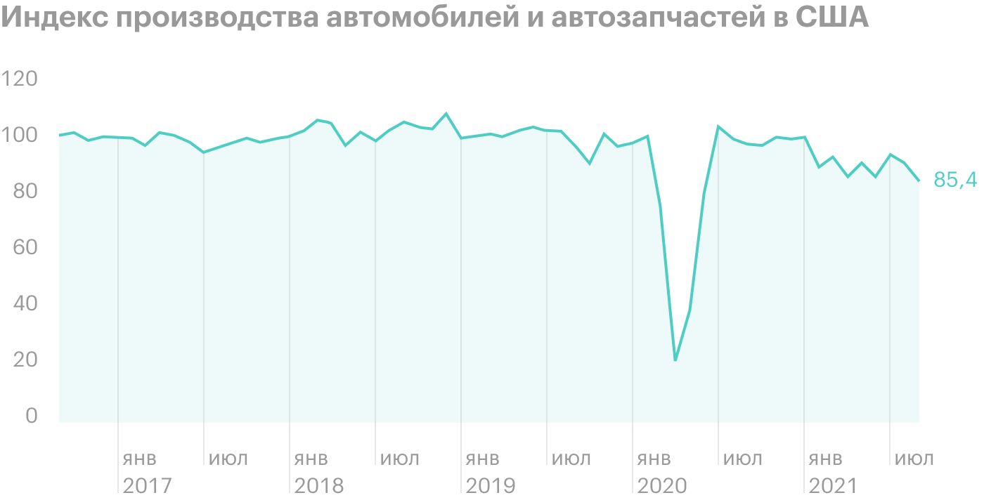 Источник: ФРС США