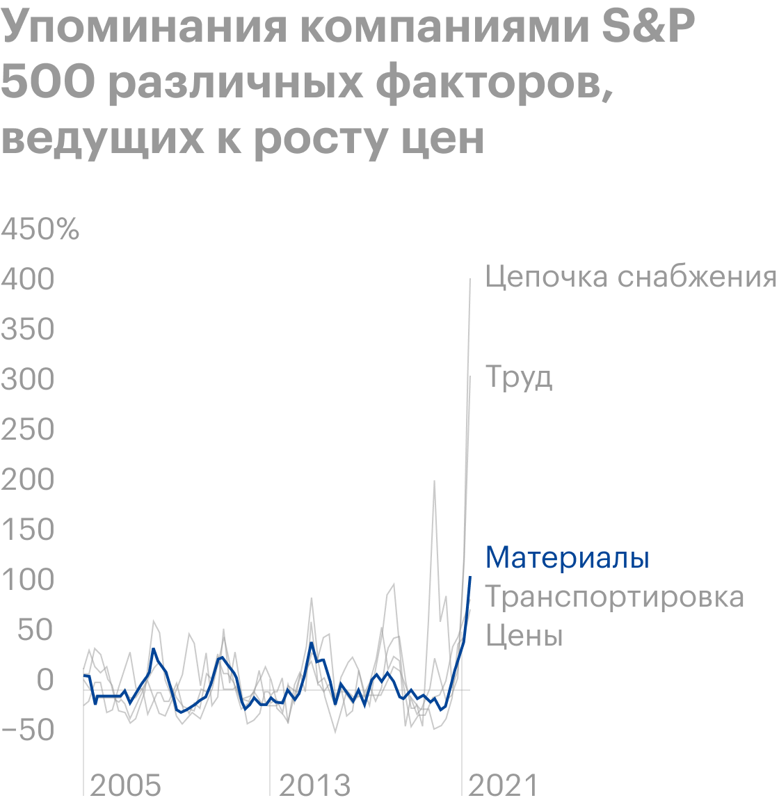 Источник: Daily Shot, Public firms increasingly mention supply and labor issues on earnings calls