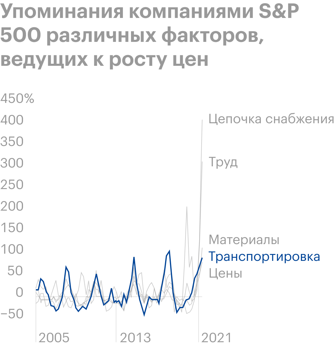 Источник: Daily Shot, Public firms increasingly mention supply and labor issues on earnings calls