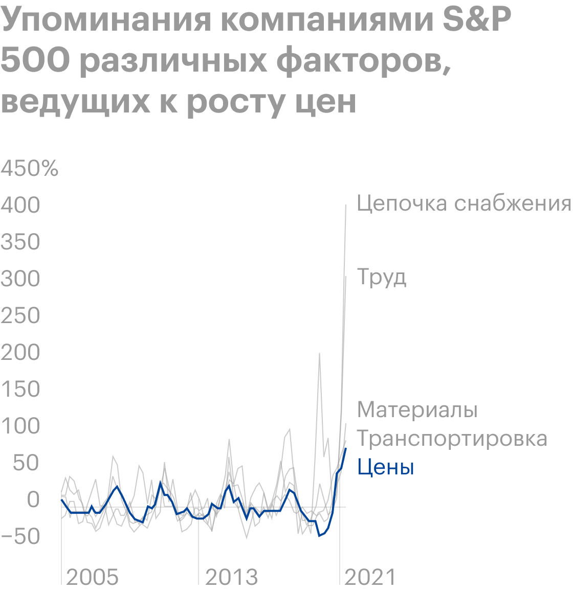 Источник: Daily Shot, Public firms increasingly mention supply and labor issues on earnings calls