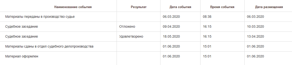 Вот что мы увидели на сайте суда: наши требования удовлетворили