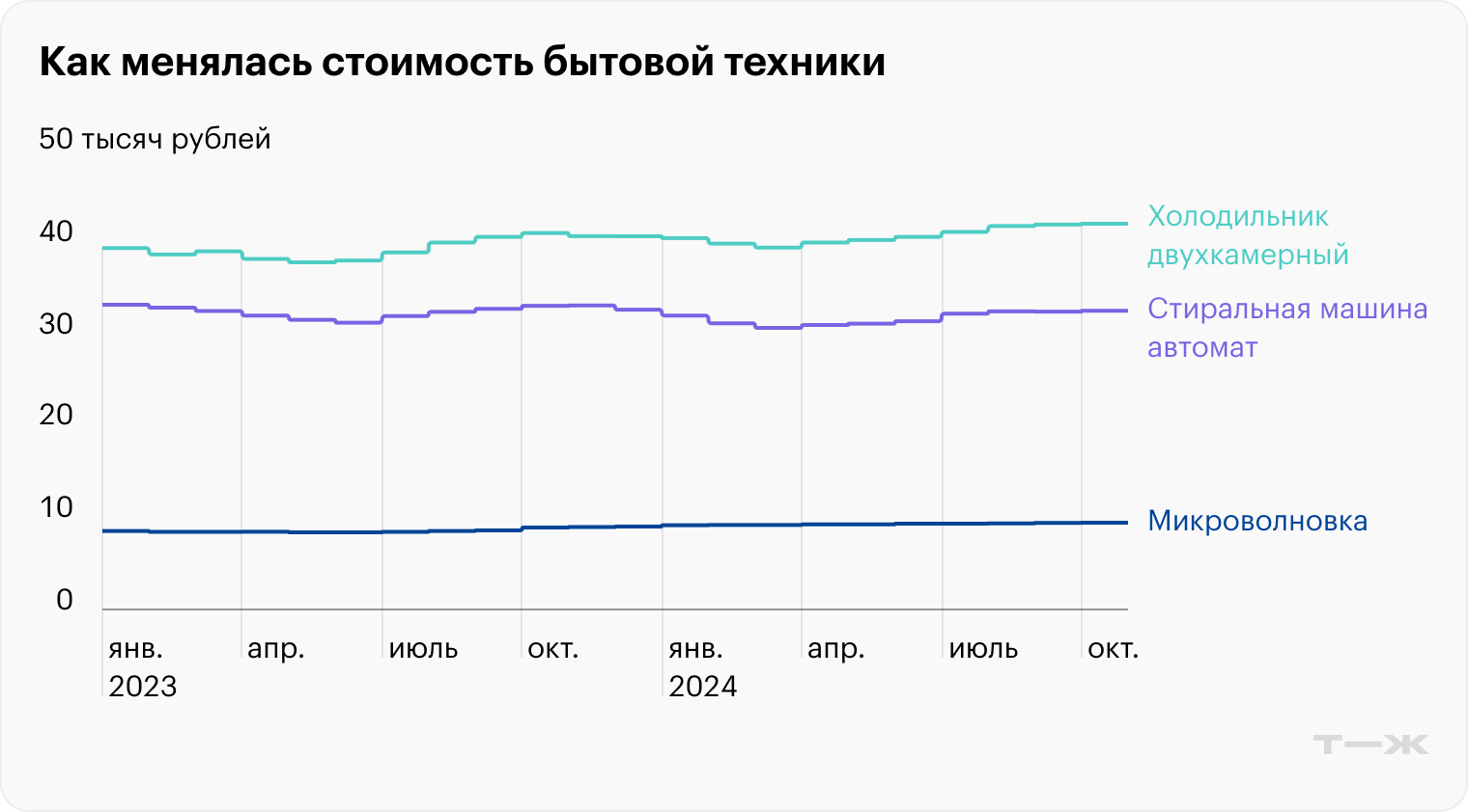 Источник: Росстат