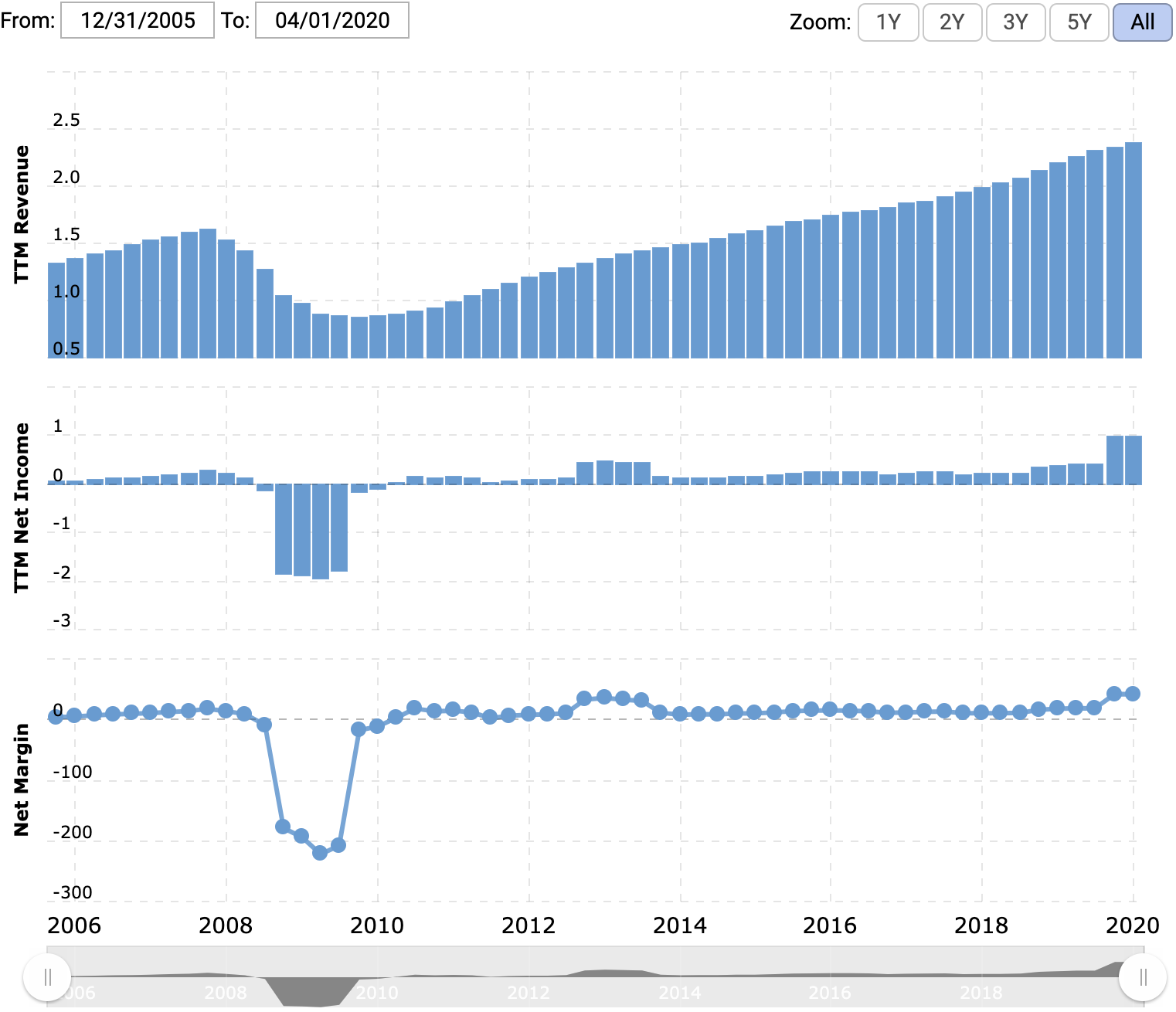 Выручка и прибыль за последние 12 месяцев в миллиардах долларов, итоговая маржа в процентах от выручки. Источник: Macrotrends