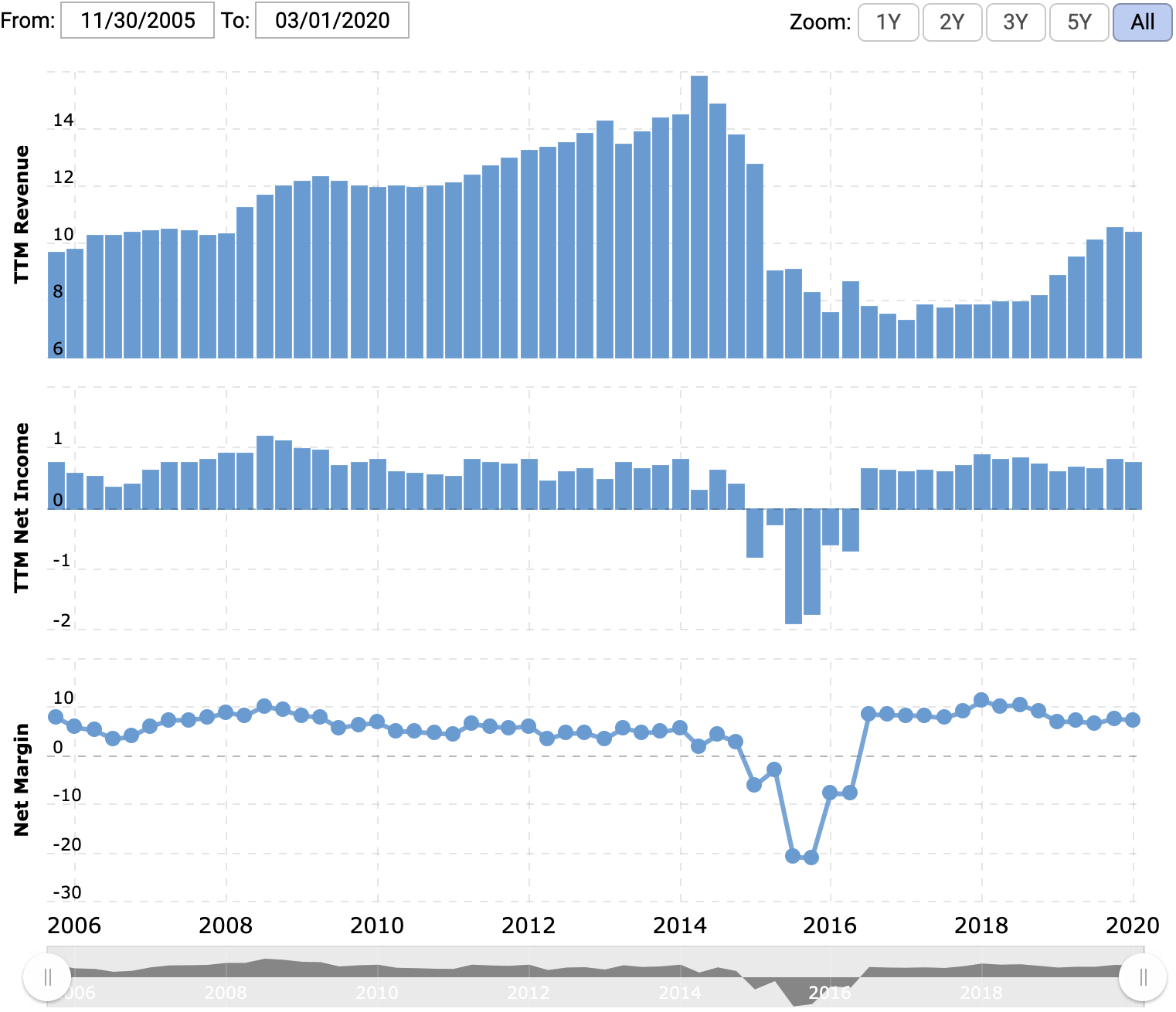 Выручка и прибыль за последние 12 месяцев в миллиардах долларов, итоговая маржа в процентах от выручки. Источник: Macrotrends