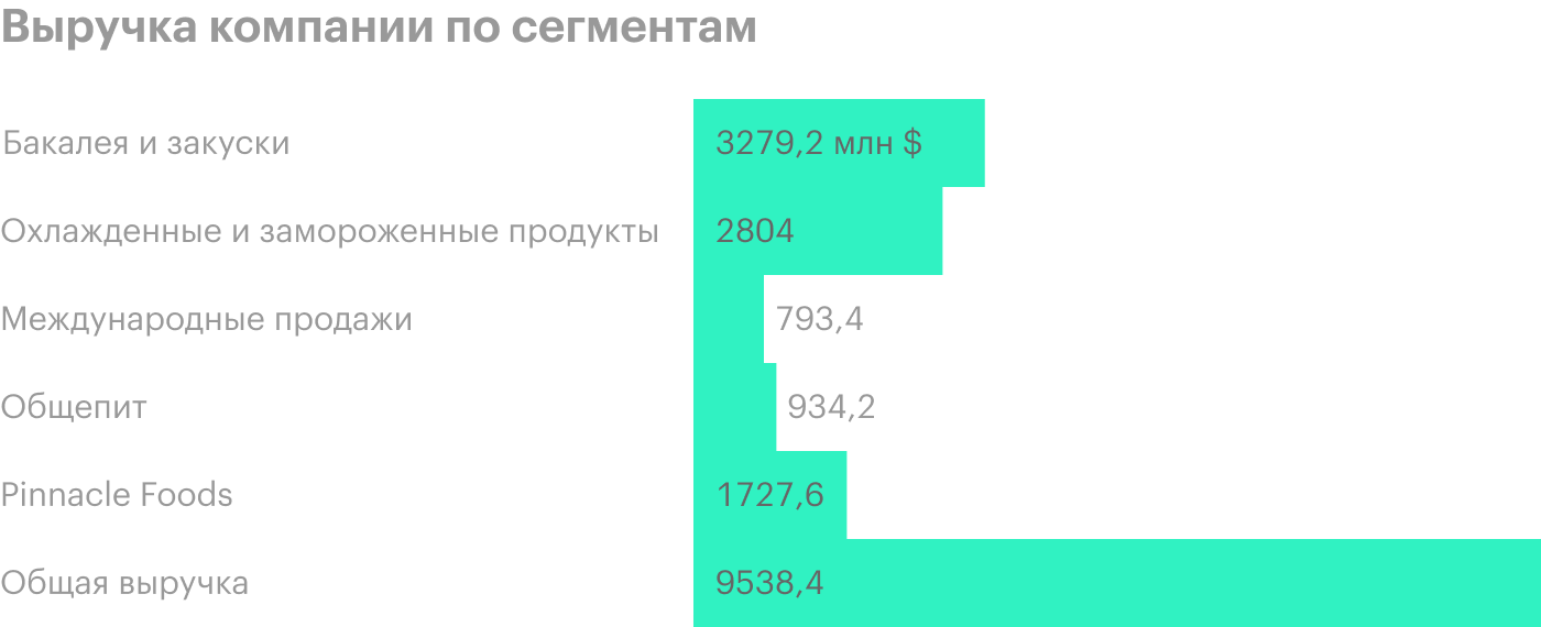 Источник: годовой отчет компании, стр. 26 (30)