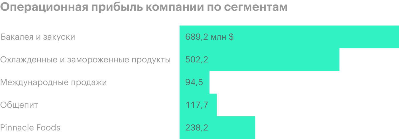 Источник: годовой отчет компании, стр. 28 (32)