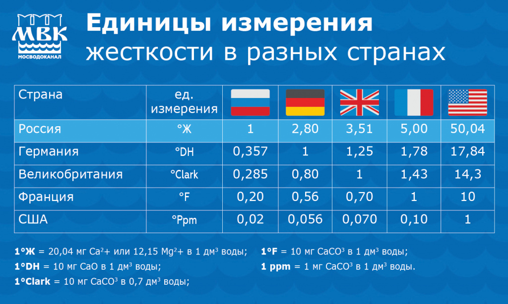 Единицы измерения жесткости воды в разных странах. Источник: mosvodokanal.ru