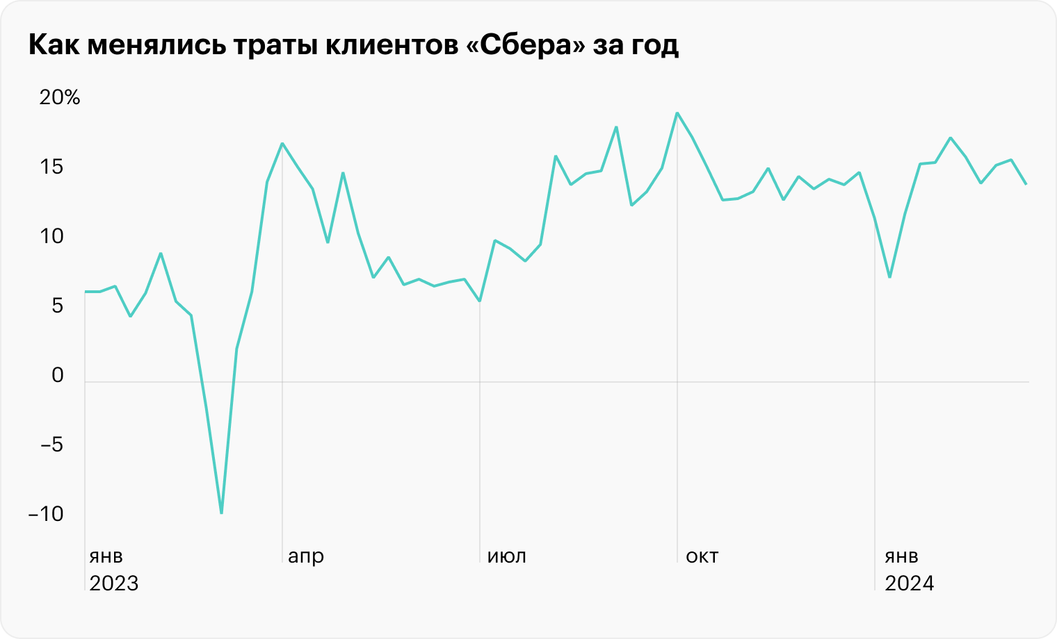 Источник: sberindex.ru