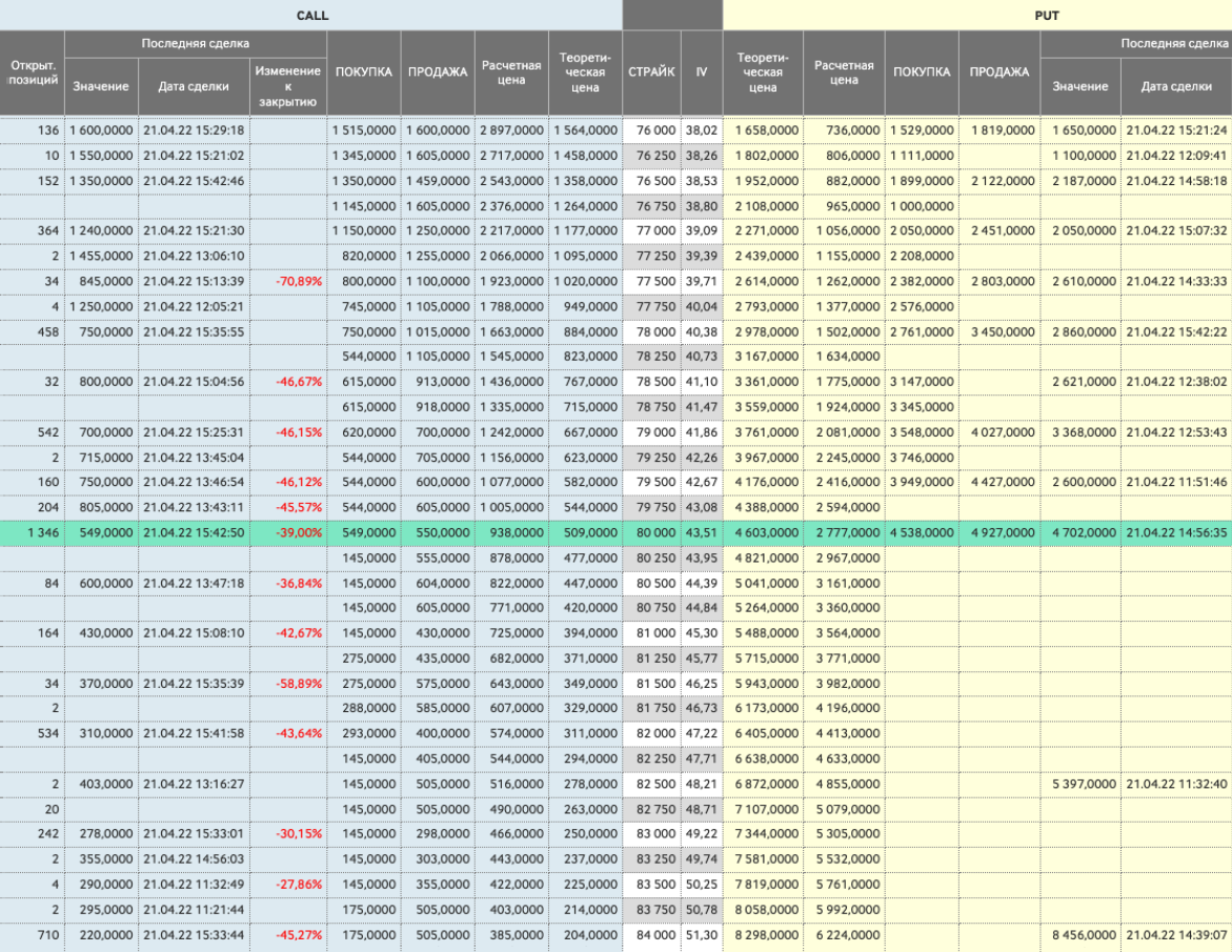 Доска опционов с датой исполнения 28.04.2022 на фьючерсный контракт на курс доллара (код контракта SiM2). Выделенный зеленым страйк 80 000 соответствует курсу доллара 80 ₽. Теоретическая цена (премия) равна 509 ₽ — то есть за 509 ₽ теоретически можно купить страховку, что курс доллара 28.04.2002 не превысит 80 ₽. По факту торговля идет в диапазоне 549⁠—⁠550 ₽. Всего заключено 1346 контрактов. Источник: Мосбиржа