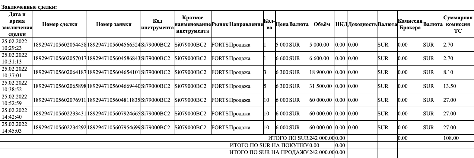 Продажи 40 колл⁠-⁠опционов 25 февраля на общую сумму 242 000 ₽