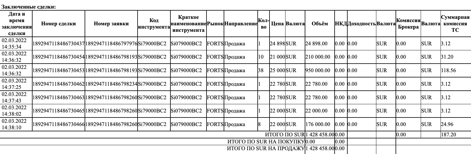 Продажи 60 колл⁠-⁠опционов 2 марта на общую сумму 1 428 458 ₽