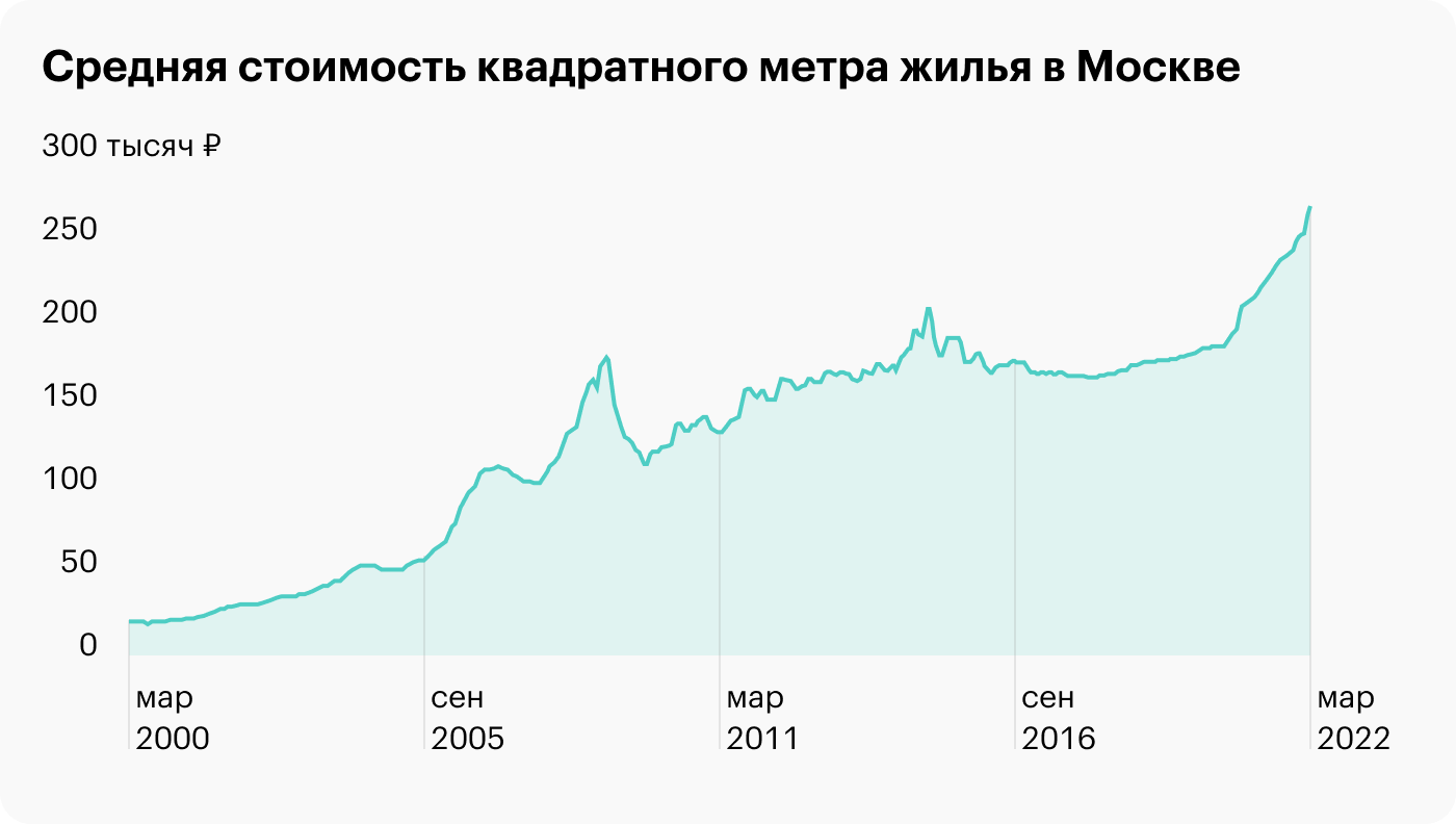 На графике видны ажиотажные всплески в 2008 и 2014 годах. Через 1⁠—⁠2 года ситуация обычно устаканивалась. С 2020 года по 2022 год также наблюдается затяжной всплеск, который, кроме всего прочего, стимулировался за счет государственной программы льготных ставок по ипотеке. Источник: irn.ru