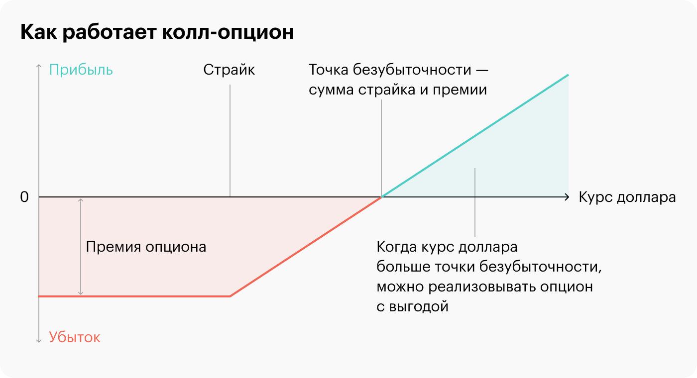 Прибыль Коли, как покупателя колл-опциона, меняется в зависимости от курса доллара. При любом раскладе Коля не потеряет больше, чем премия опциона. А при благоприятном раскладе он может получить практически неограниченную прибыль