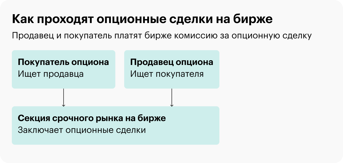 Коля хочет страховку от роста курса доллара и готов заплатить за это. Вася готов взять деньги и предоставить такую страховку. Но Коле и Васе сложно найти друг друга и заключить такую опционную сделку между собой. Срочный рынок — это специальная секция на бирже, где заключаются срочные договоры. Опционы и фьючерсы — примеры срочных договоров