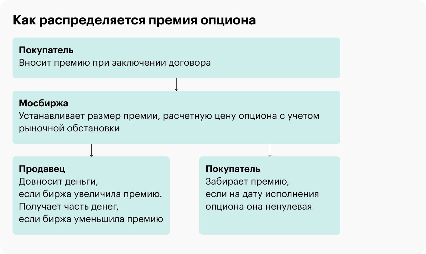 Коля (покупатель) вначале вносит премию, а потом Вася (продавец) должен следить за ней и моментально спонсировать ее рост, если такой случается. Продавец рассчитывает, что премия перекочует целиком в его карман, а покупатель рассчитывает, что при исполнении опцион выйдет «в деньги» и он получит остаток премии (страховку)