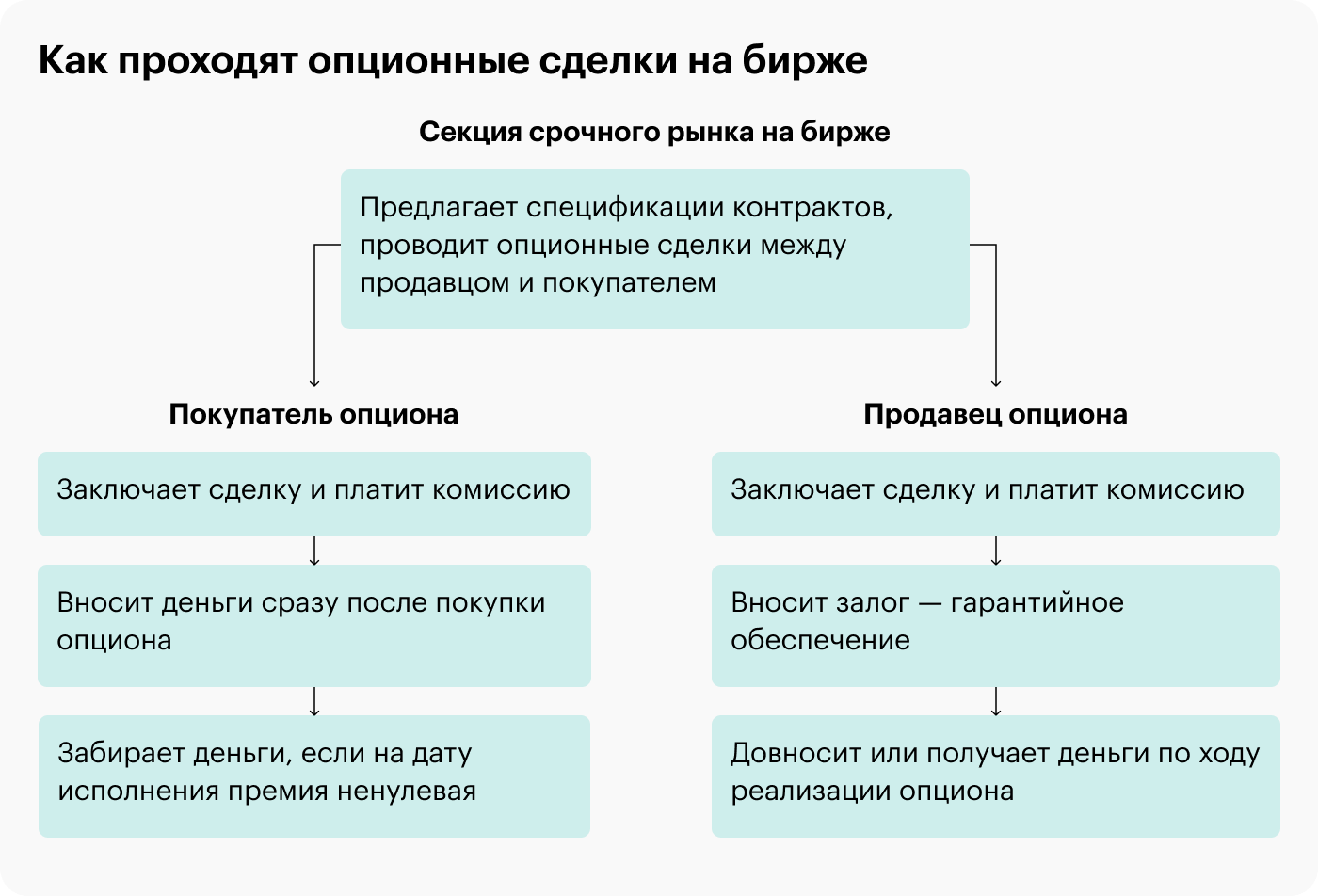 Общая схема, как организована работа с опционами на бирже между продавцом и покупателем