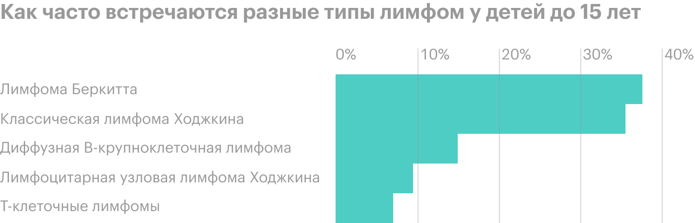 Диффузная В⁠-⁠крупноклеточная лимфома встречается довольно часто, но, как правило, у взрослых. Дети же чаще болеют лимфомой Беркитта. Источник: nature.com