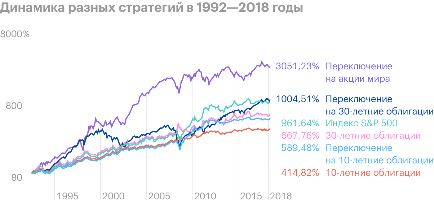 Стратегия с переключением в глобальные акции принесла на 4 п. п. годовых больше. Источник: Meb Faber