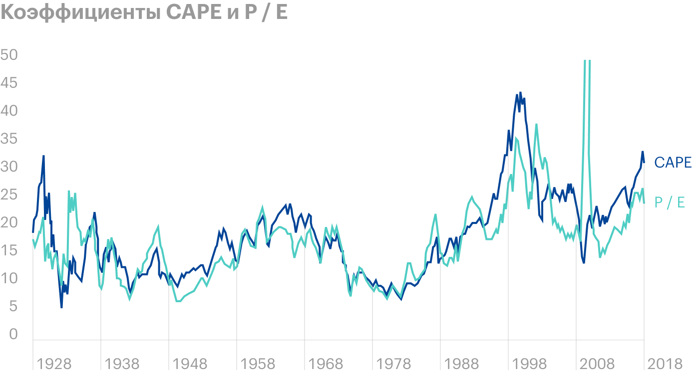 Во время кризиса 2008 года коэффициент P / E взлетел до 86. В то же время CAPE за счет 10-летнего сглаживания оставался предсказуемым. Источник: Econompicdata