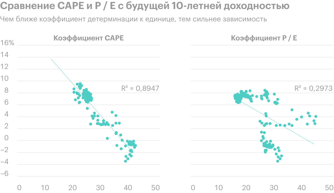 Если сравнить коэффициенты с будущей 10⁠-⁠летней доходностью, то с 1998 по 2018 год будущую доходность можно было на 89,5% объяснить через CAPE: коэффициент детерминации R2 равен 0,8947. А P / E позволял объяснить меньше 30% будущей доходности: R2 равен 0,2973. Источник: Econompicdata