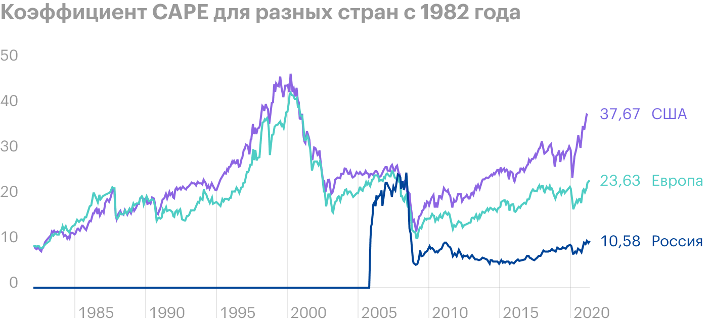 По CAPE можно оценивать разные рынки. Источник: Barclays