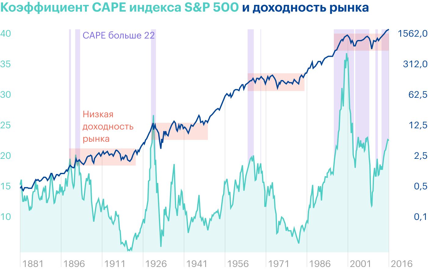 Когда коэффициент CAPE индекса S&P 500 становился выше 22, доходность рынка в течение следующего десятилетия была довольно низкой. Источник: Star Capital