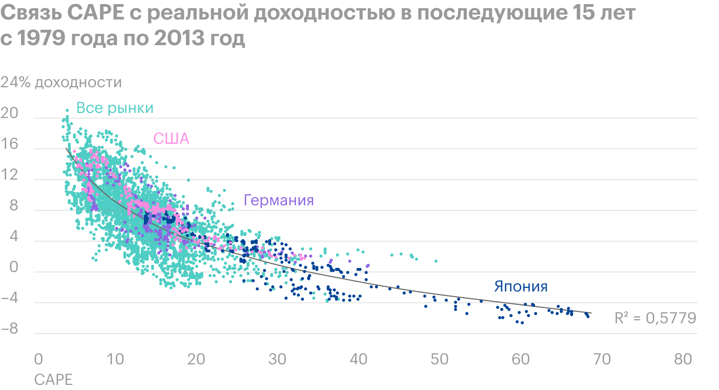 Коэффициент детерминации R2 равен 0,5779, то есть реальную будущую доходность почти на 58% можно объяснить через CAPE. Для каждой страны — все рынки, Япония, Германия и США — доходность считалась в местной валюте с учетом инфляции и дивидендов. При CAPE выше 30 доходность не превышала 4%. Источник: Star Capital