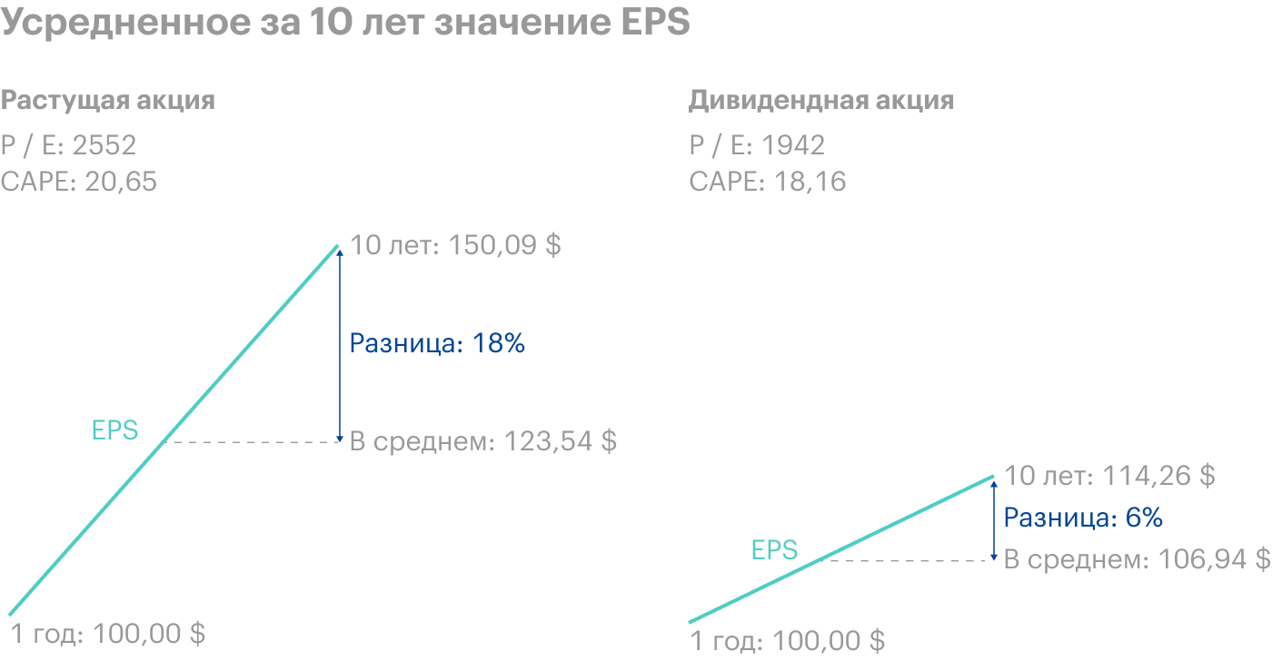 Усредненное за 10 лет значение EPS для растущей акции сильнее отличается от текущего EPS, нежели в случае с дивидендной акцией. При этом цена акций отражает текущую EPS, и это автоматически увеличивает CAPE для растущих акций. Источник: Philosophical Economics